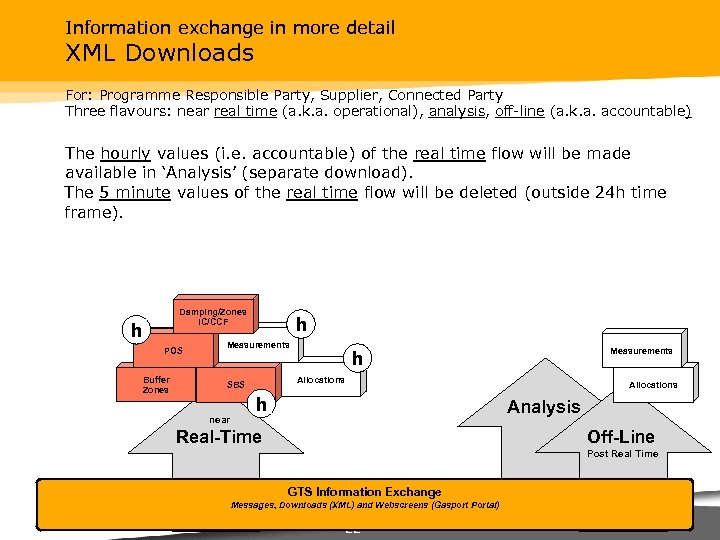 Information exchange in more detail XML Downloads For: Programme Responsible Party, Supplier, Connected Party