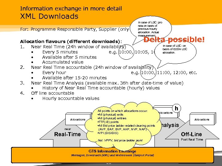 Information exchange in more detail XML Downloads For: Programme Responsible Party, Supplier (only In