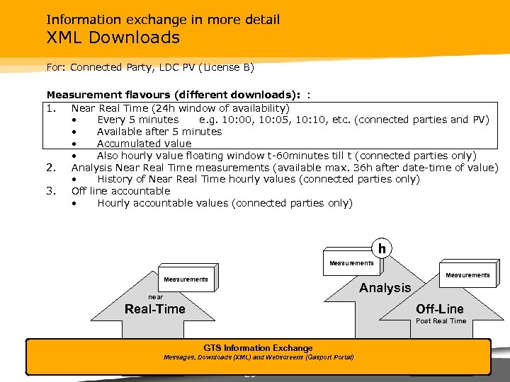 Information exchange in more detail XML Downloads For: Connected Party, LDC PV (License B)