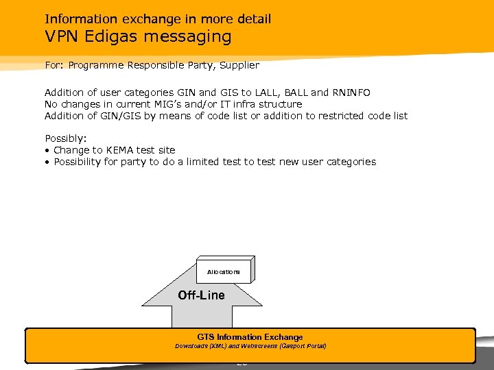 Information exchange in more detail VPN Edigas messaging For: Programme Responsible Party, Supplier Addition