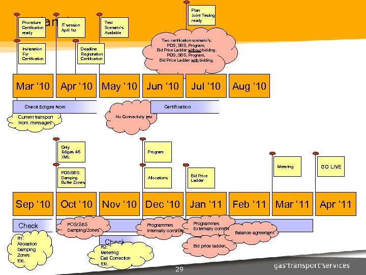 Planning Procedure Certification ready Mar ‘ 10 Test Scenario’s Available IT session April 1