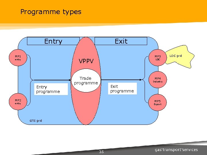 Programme types Exit Entry MP 1 MP 3 VPPV entry Entry programme LDC Trade