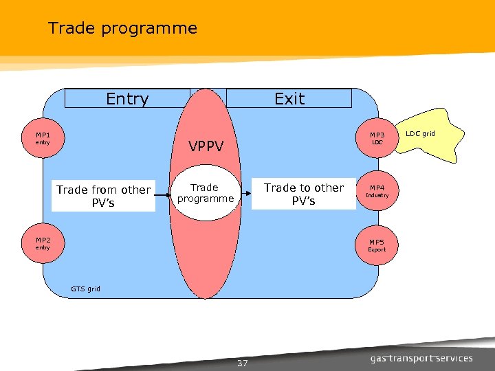 Trade programme Exit Entry MP 1 MP 3 VPPV entry Trade from other PV’s
