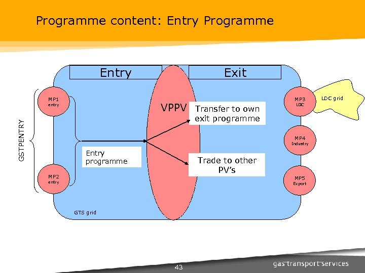 Programme content: Entry Programme Exit Entry MP 1 VPPV GSTPENTRY entry MP 3 Transfer