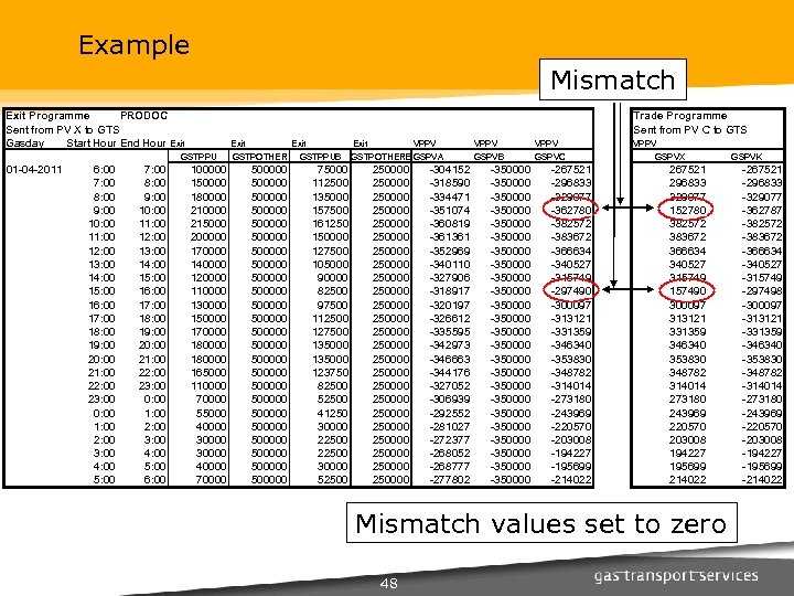 Example Mismatch Exit Programme PRODOC Sent from PV X to GTS Gasday Start Hour
