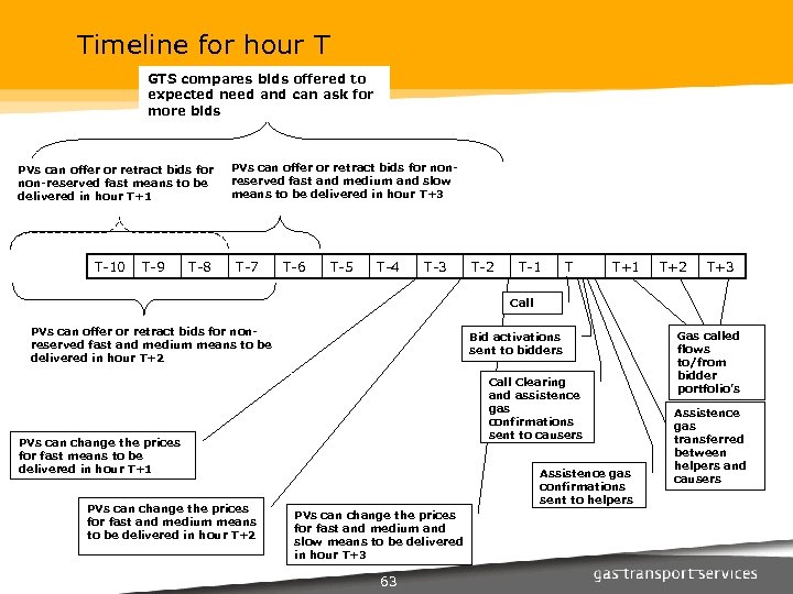 Timeline for hour T GTS compares bids offered to expected need and can ask
