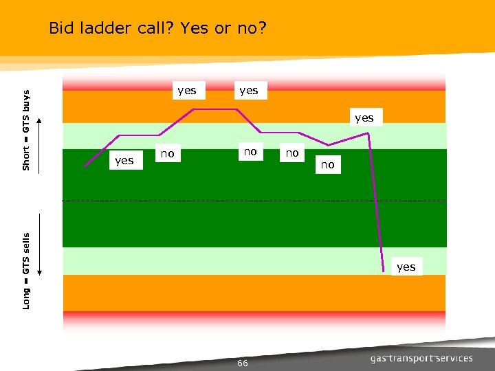 yes yes no no Long = GTS sells Short = GTS buys Bid ladder