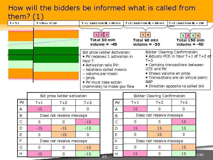 How will the bidders be informed what is called from them? (1) T =