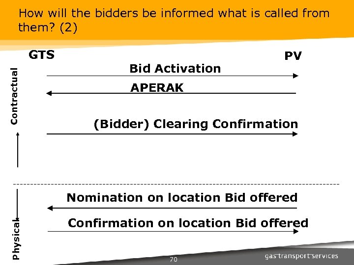 How will the bidders be informed what is called from them? (2) Contractual GTS