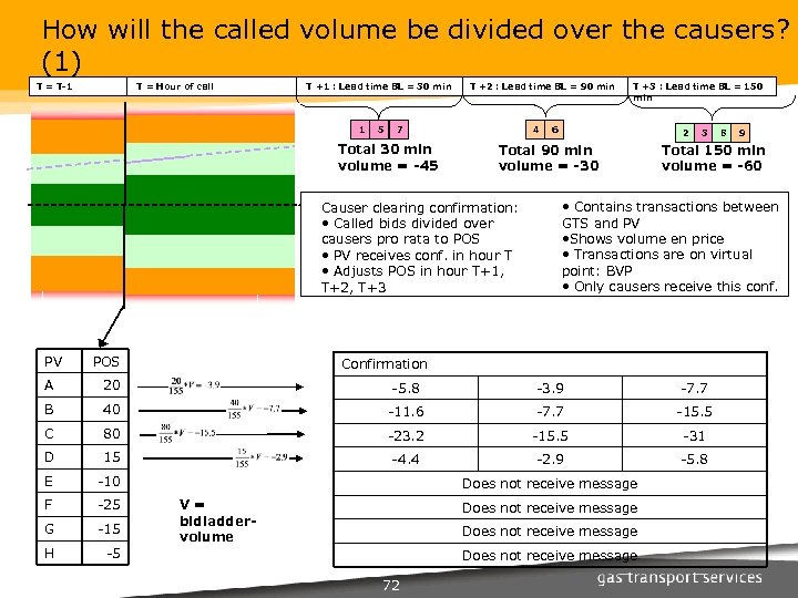 How will the called volume be divided over the causers? (1) T = T-1