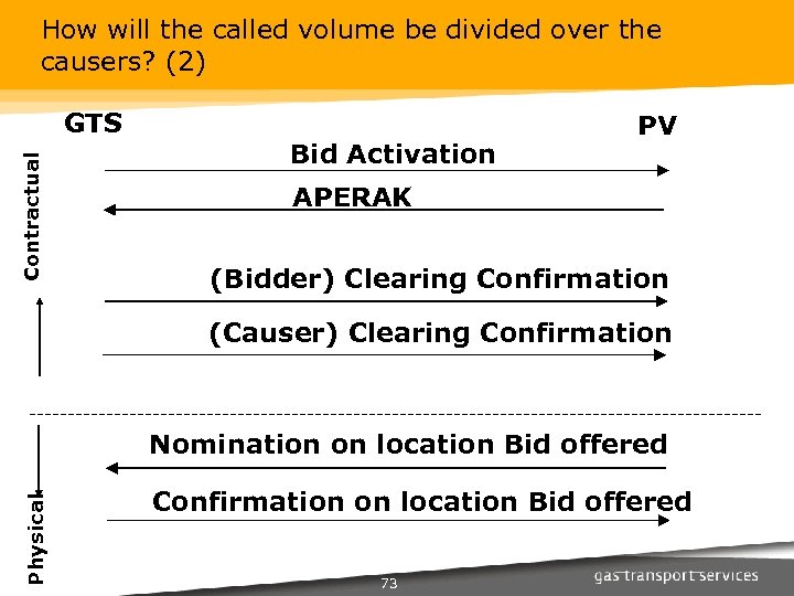 How will the called volume be divided over the causers? (2) Contractual GTS Bid