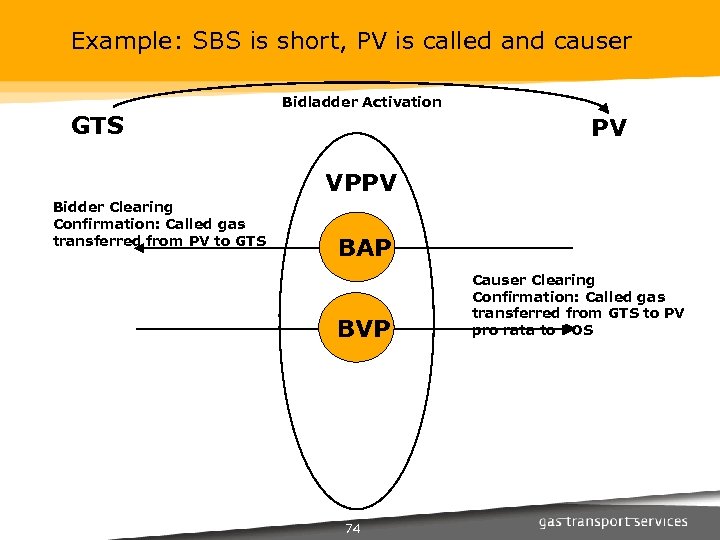 Example: SBS is short, PV is called and causer GTS Bidladder Activation PV VPPV