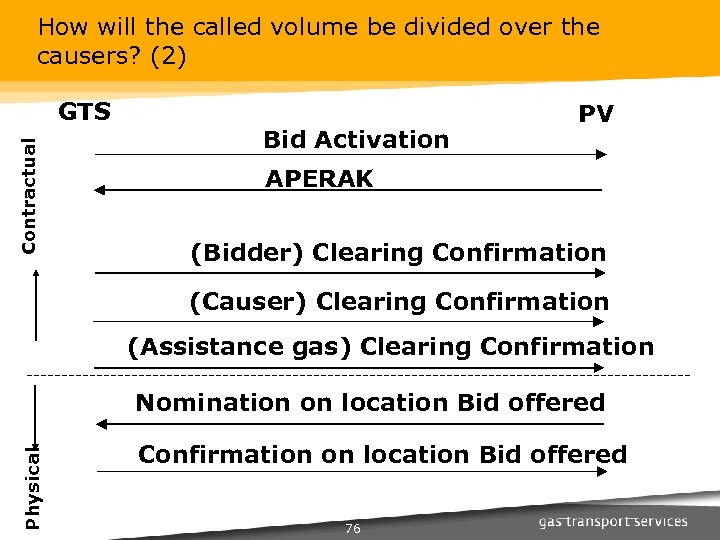 How will the called volume be divided over the causers? (2) Contractual GTS Bid