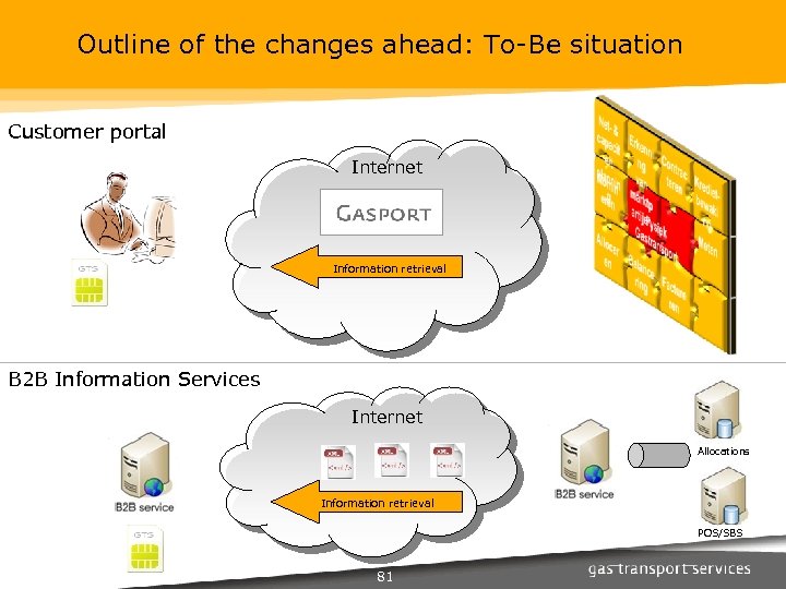 Outline of the changes ahead: To-Be situation Customer portal Internet Information retrieval B 2