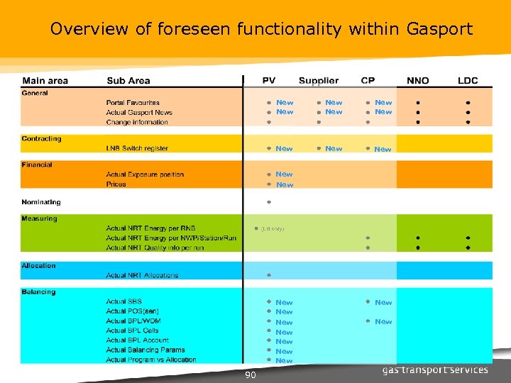 Overview of foreseen functionality within Gasport New New New New New 90 New 
