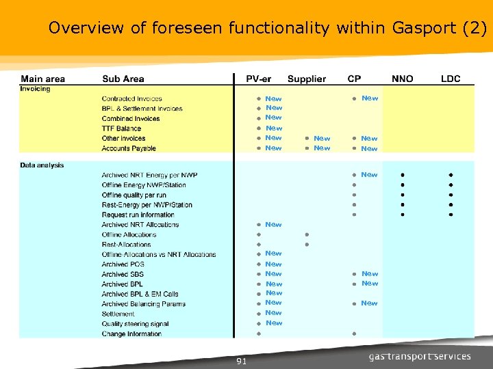 Overview of foreseen functionality within Gasport (2) New New New New New New 91