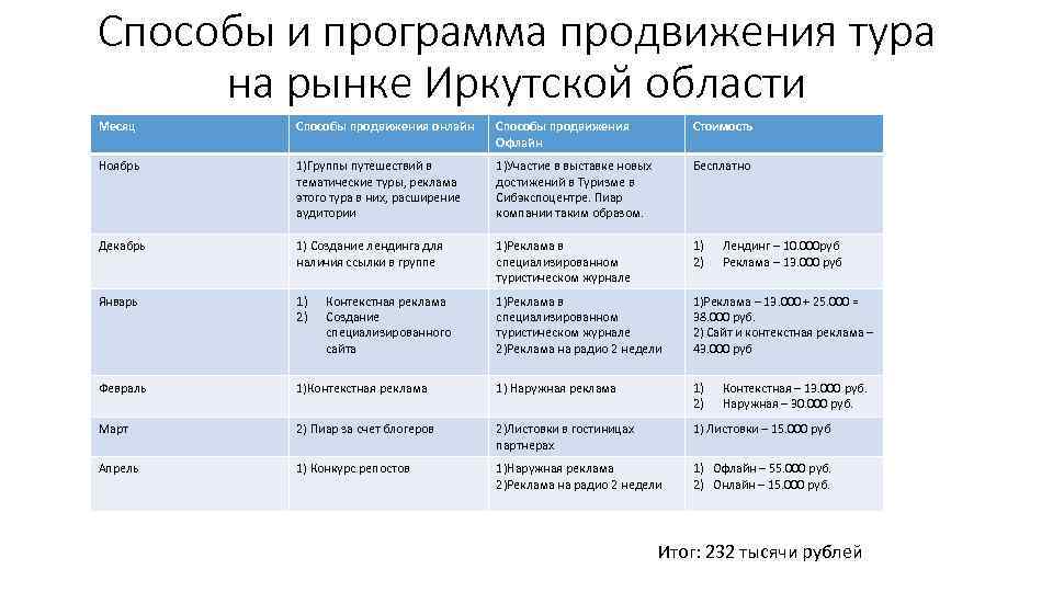 Способы и программа продвижения тура на рынке Иркутской области Месяц Способы продвижения онлайн Способы