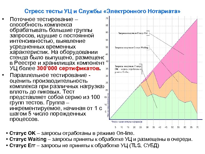 Стресс тесты УЦ и Службы «Электронного Нотариата» • Поточное тестирование – способность комплекса обрабатывать
