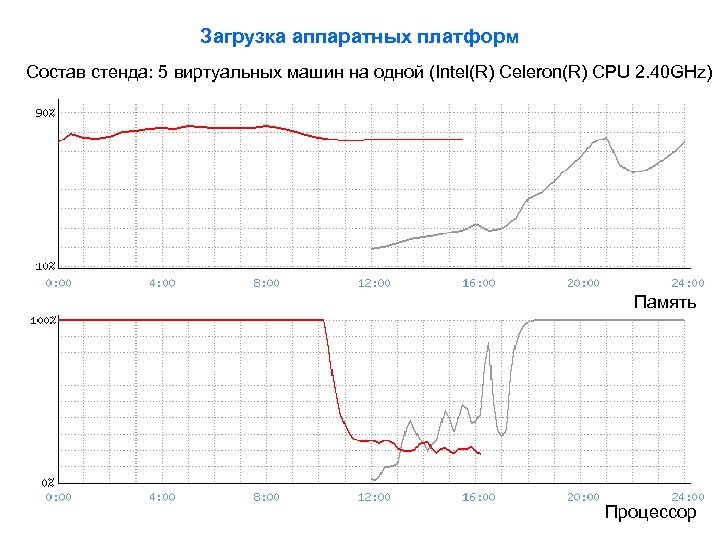 Загрузка аппаратных платформ Состав стенда: 5 виртуальных машин на одной (Intel(R) Celeron(R) CPU 2.