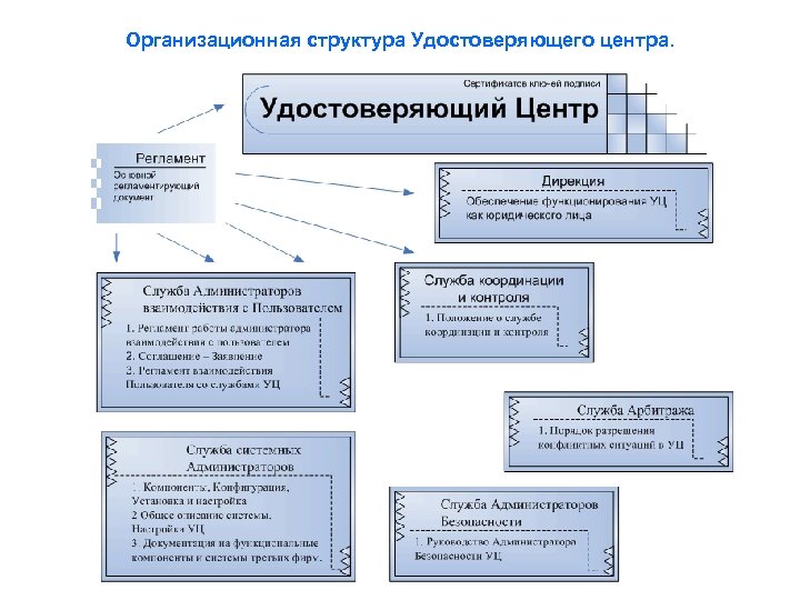 Структура центра. Структура удостоверяющего центра. Организационная структура удостоверяющего центра. Структурная схема удостоверяющего центра. Структура типового удостоверяющего центра.