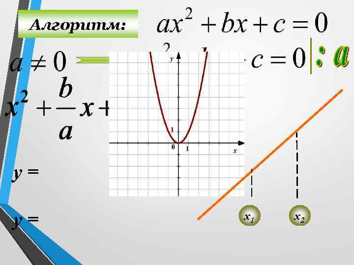 Алгоритм: у= у= х1 х2 