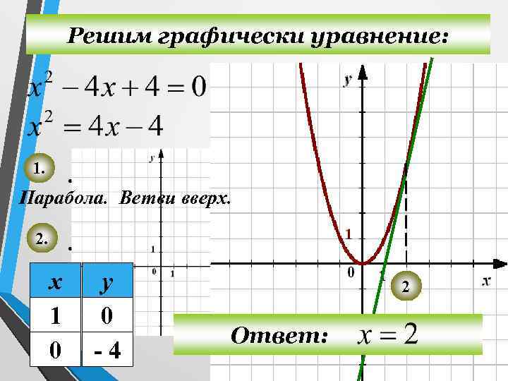 Решить графически уравнение y x 0