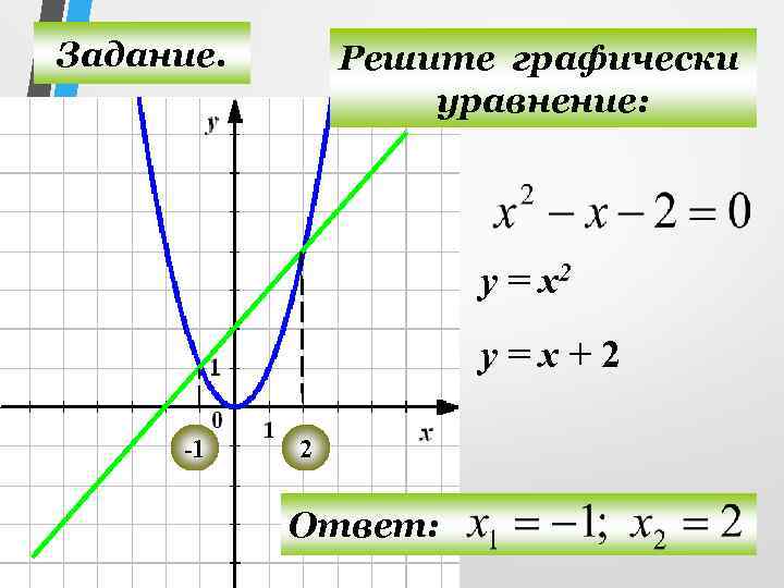 Задание. Решите графически уравнение: у = х2 у=х+2 -1 2 Ответ: 