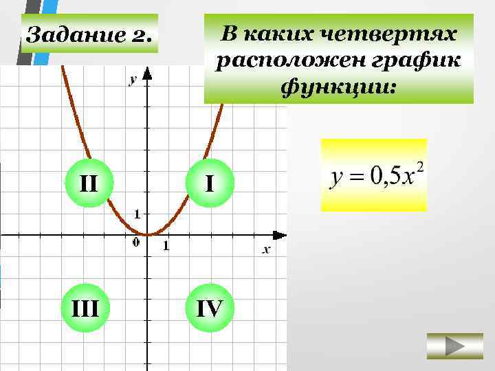 Четвертях расположен график функции