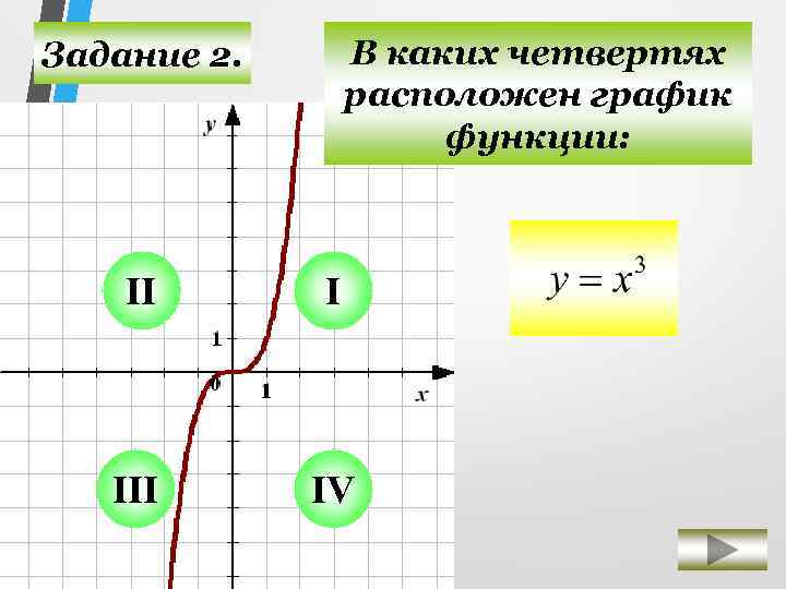 В каких четвертях расположен график