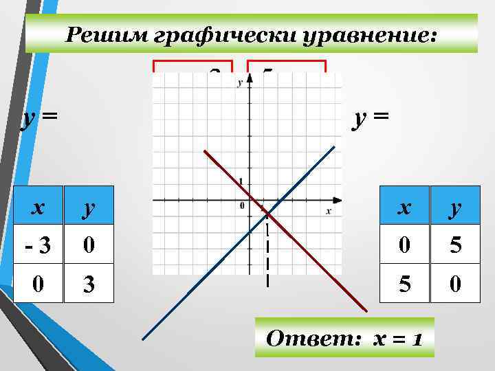 Решим графически уравнение: = у= у= х у -3 0 0 5 0 3
