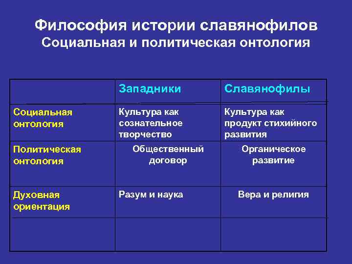 Славянофильство и западничество в русской философии презентация