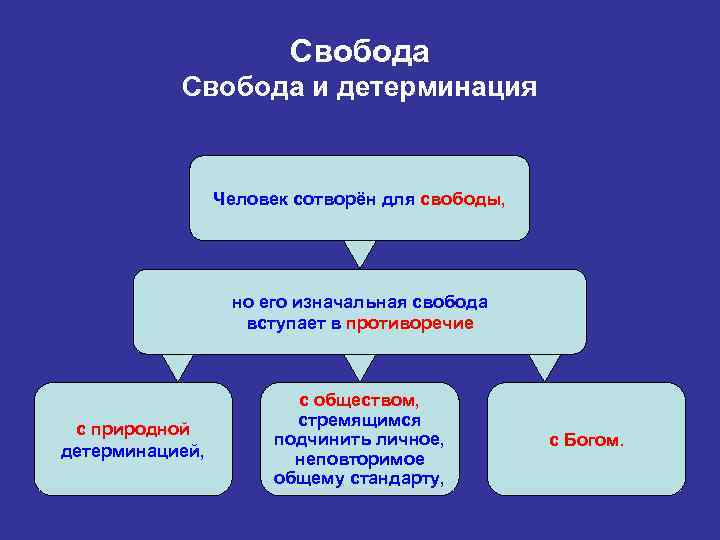 Свобода и детерминация Человек сотворён для свободы, но его изначальная свобода вступает в противоречие