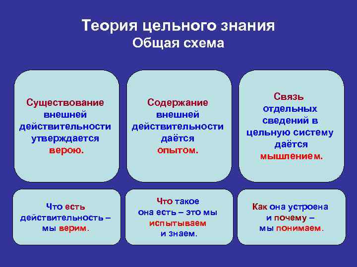 Теория цельного знания Общая схема Существование внешней действительности утверждается верою. Содержание внешней действительности даётся