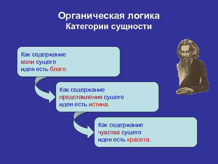 Органическая логика Категории сущности Как содержание воли сущего идея есть благо. Как содержание представления