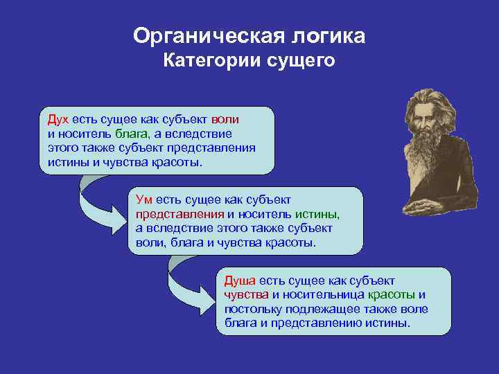 Органическая логика Категории сущего Дух есть сущее как субъект воли и носитель блага, а