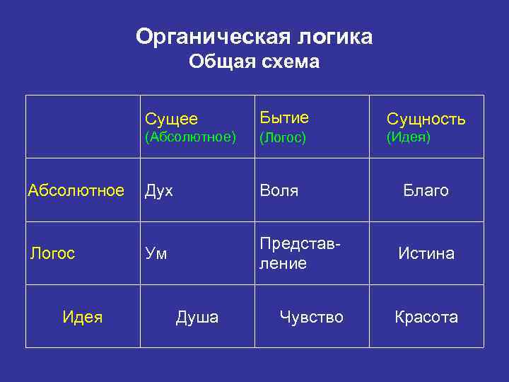 Органическая логика Общая схема Сущее Бытие Сущность (Абсолютное) (Логос) (Идея) Абсолютное Дух Воля Логос