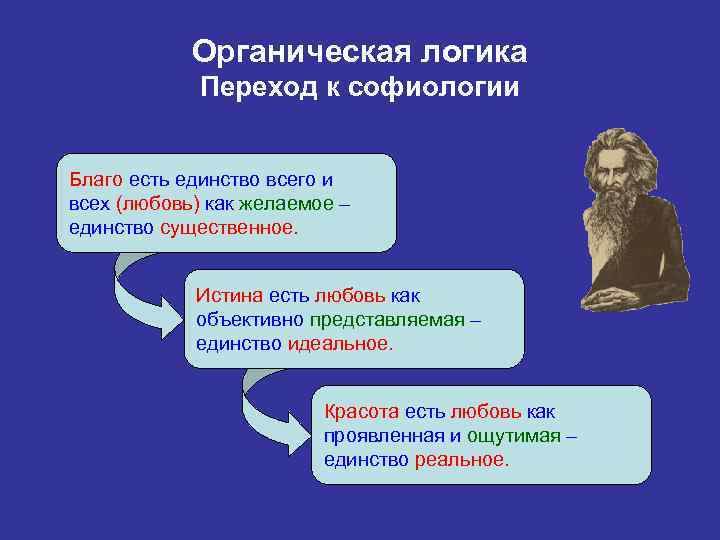 Органическая логика Переход к софиологии Благо есть единство всего и всех (любовь) как желаемое