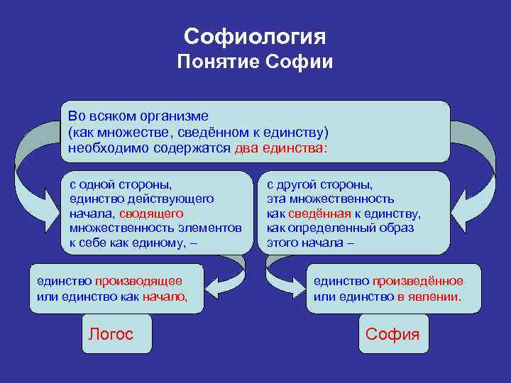 Софиология Понятие Софии Во всяком организме (как множестве, сведённом к единству) необходимо содержатся два