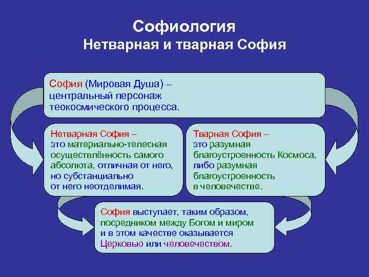 Софиология Нетварная и тварная София (Мировая Душа) – центральный персонаж теокосмического процесса. Нетварная София