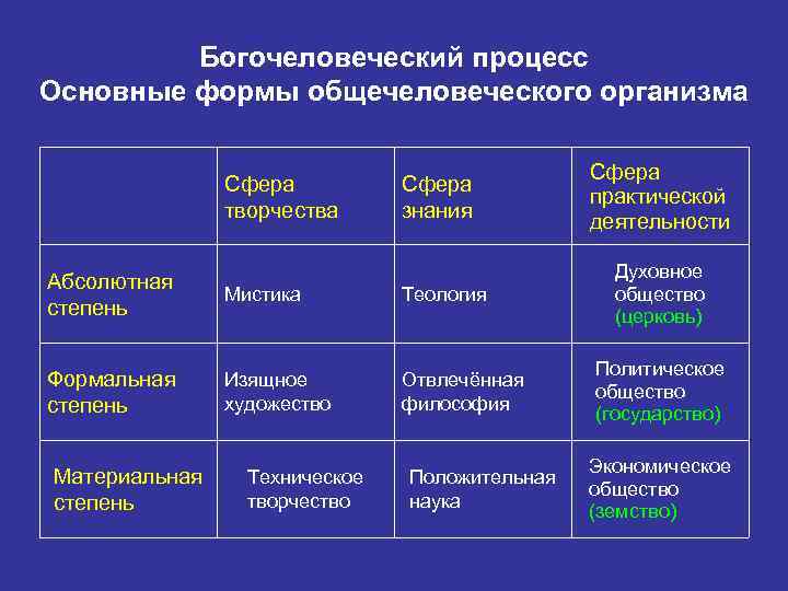 Богочеловеческий процесс Основные формы общечеловеческого организма Сфера творчества Сфера знания Абсолютная степень Мистика Теология