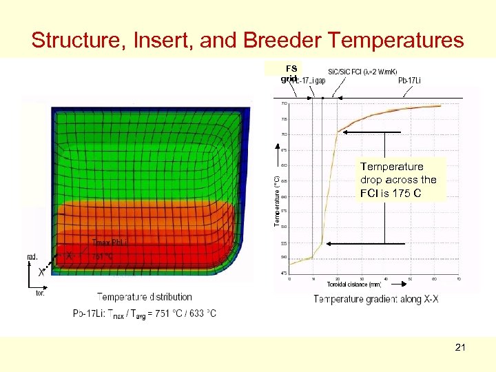 Structure, Insert, and Breeder Temperatures FS grid Temperature drop across the FCI is 175