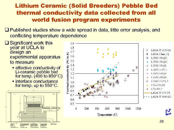 Lithium Ceramic (Solid Breeders) Pebble Bed thermal conductivity data collected from all world fusion