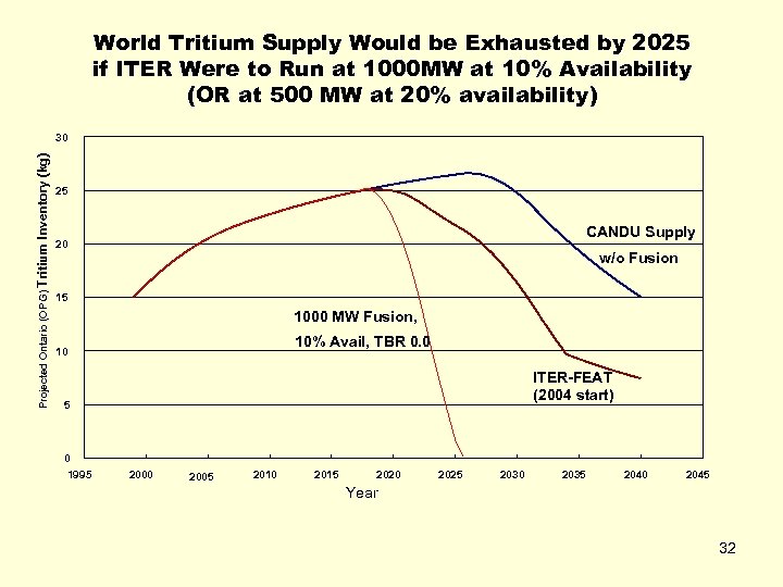 World Tritium Supply Would be Exhausted by 2025 if ITER Were to Run at