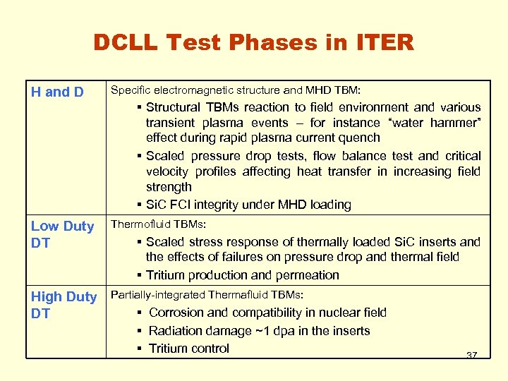 DCLL Test Phases in ITER H and D Specific electromagnetic structure and MHD TBM:
