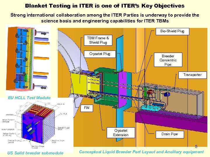 Blanket Testing in ITER is one of ITER’s Key Objectives Strong international collaboration among