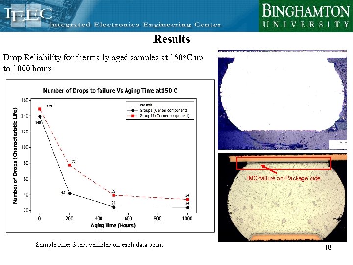 Results Drop Reliability for thermally aged samples at 150 o. C up to 1000