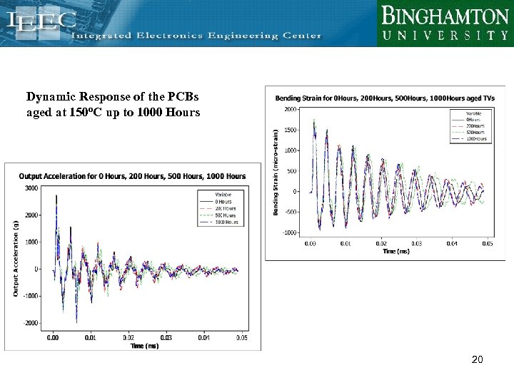 Dynamic Response of the PCBs aged at 150 o. C up to 1000 Hours