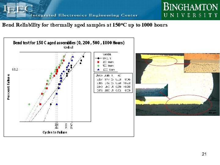 Bend Reliability for thermally aged samples at 150 o. C up to 1000 hours