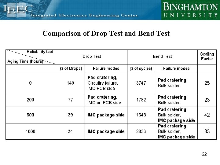 Comparison of Drop Test and Bend Test 22 