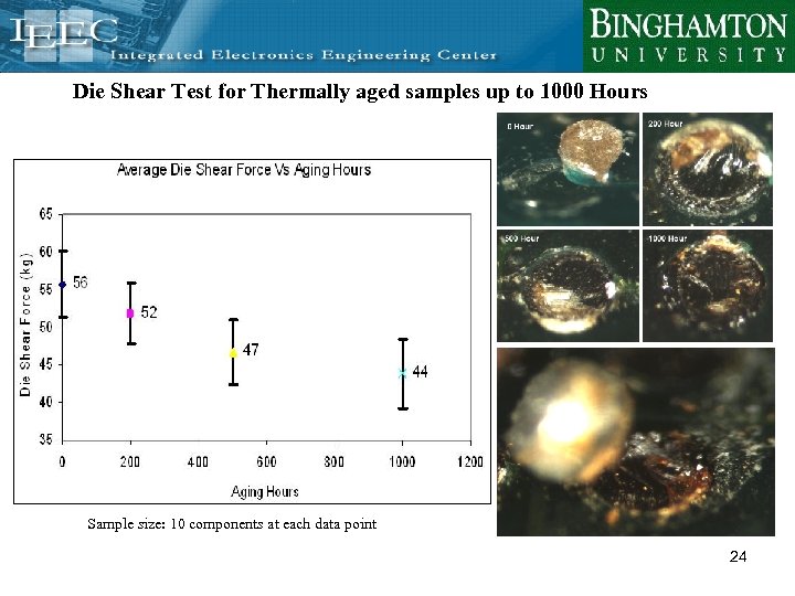 Die Shear Test for Thermally aged samples up to 1000 Hours Sample size: 10